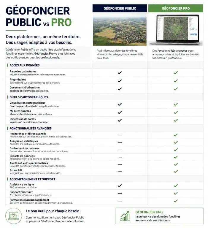 Tableau comparatif des fonctionnalités entre Géofoncier Public et Géofoncier Pro pour les professionnels de l'immobilier.