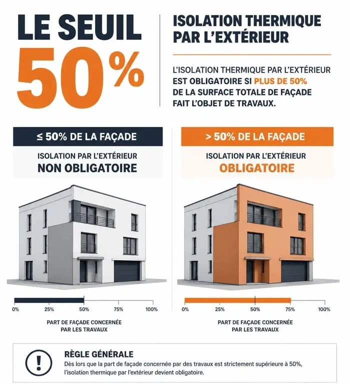 Schéma explicatif de l'obligation d'isolation extérieure pour immeuble ancien selon la règle des 50% de surface de façade