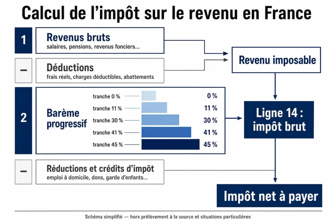 Schéma explicatif du calcul de l'impôt sur le revenu et la place de la ligne 14 sur l'avis d'imposition