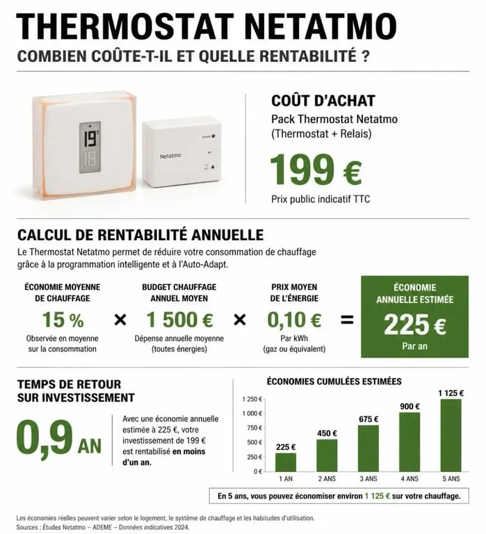 Infographie du prix et de la rentabilité du thermostat connecté Netatmo
