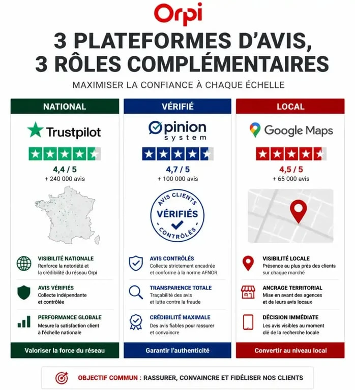 Infographie comparative des plateformes d'avis Orpi : Trustpilot, Opinion System et Google Maps pour évaluer la fiabilité des agences immobilières.