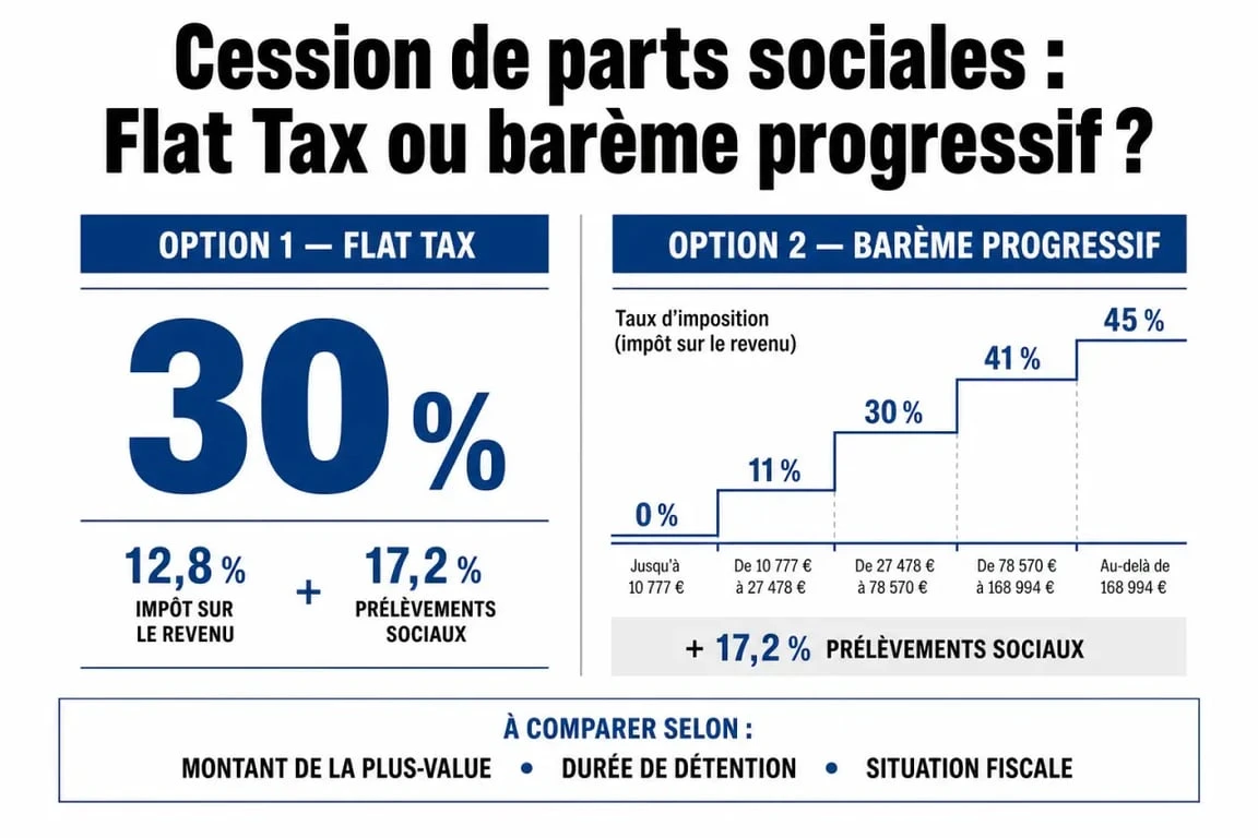Comparatif fiscal entre Flat Tax et barème progressif pour une plus-value de cession de parts sociales
