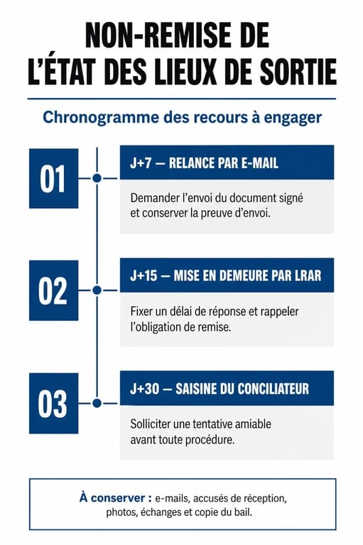Infographie des étapes de recours pour un état des lieux de sortie non remis le jour même