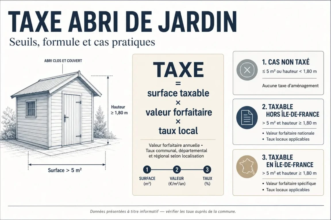 Taxe abri de jardin : seuils de 5 m², 1,80 m et formule de calcul