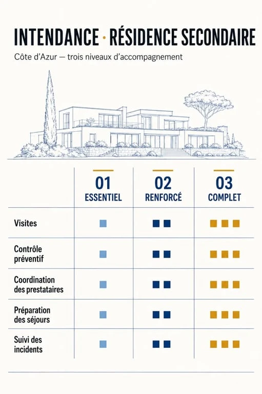 Intendance maison de vacances Côte d’Azur : niveaux de service et fréquence des visites
