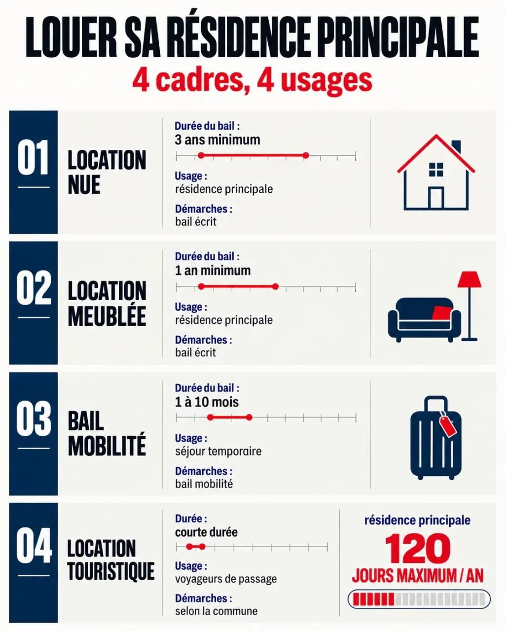 Infographie pour louer sa résidence principale à l'année selon le type de bail