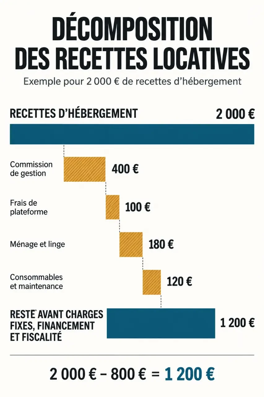 Infographie sur la gestion locative saisonnière montrant le calcul du revenu net après commission et frais